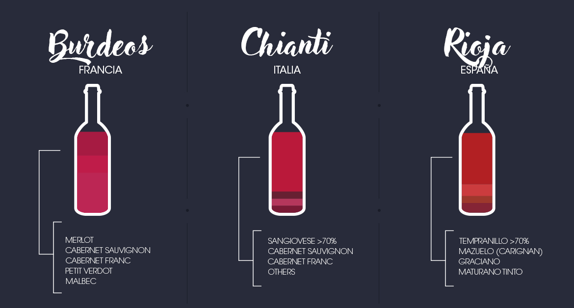 ¿Qué es un vino blend? Algunos de los más famosos